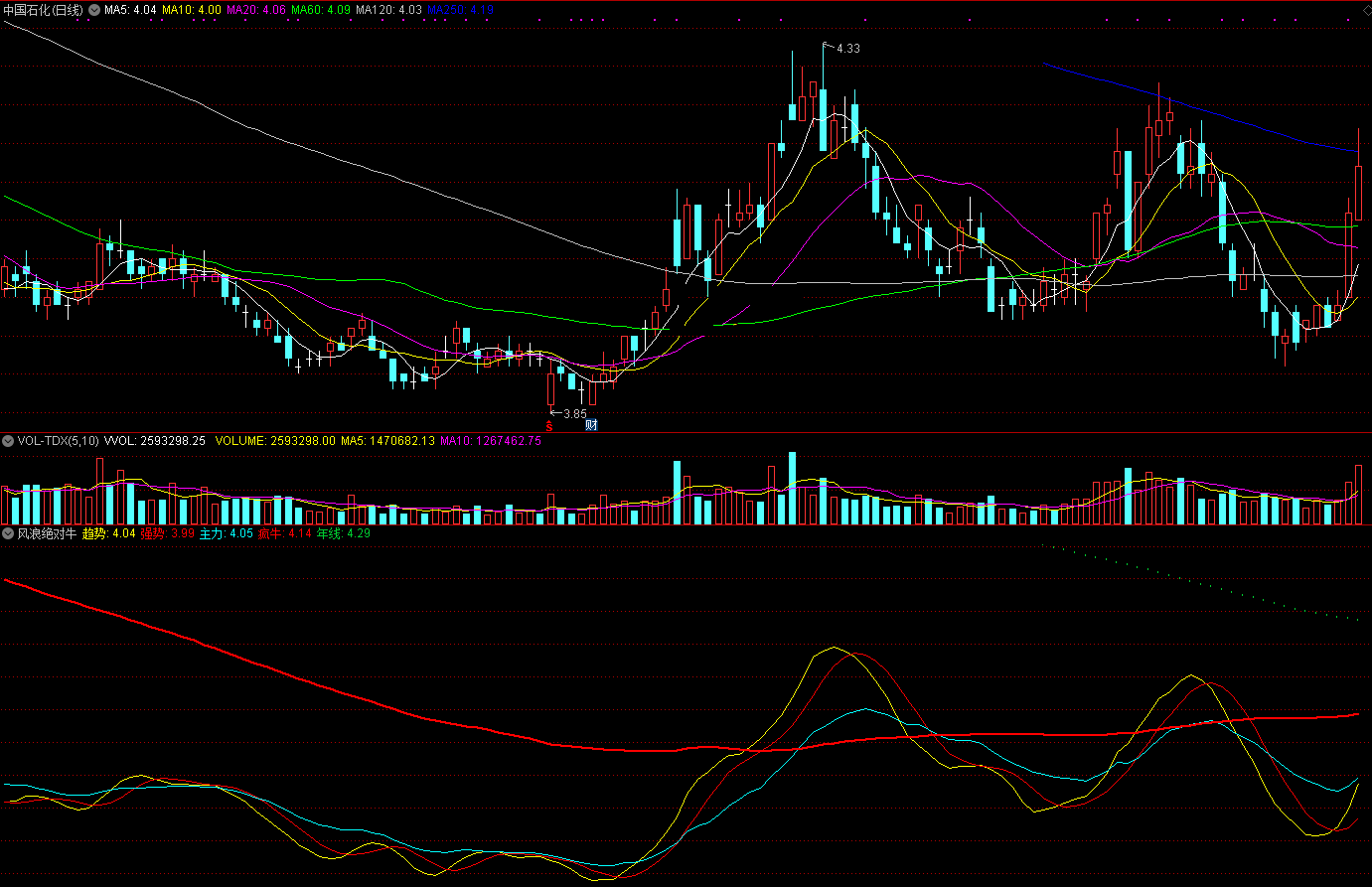 风浪绝对牛指标（副图 通达信 贴图）来自炒股软件老师馈赠，用来抓妖抓牛很好