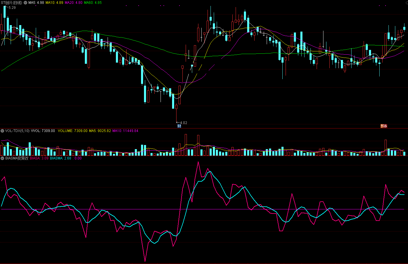 biasma变异双线指标（副图 通达信 截图）基于四条bias线，更加灵敏提醒趋势