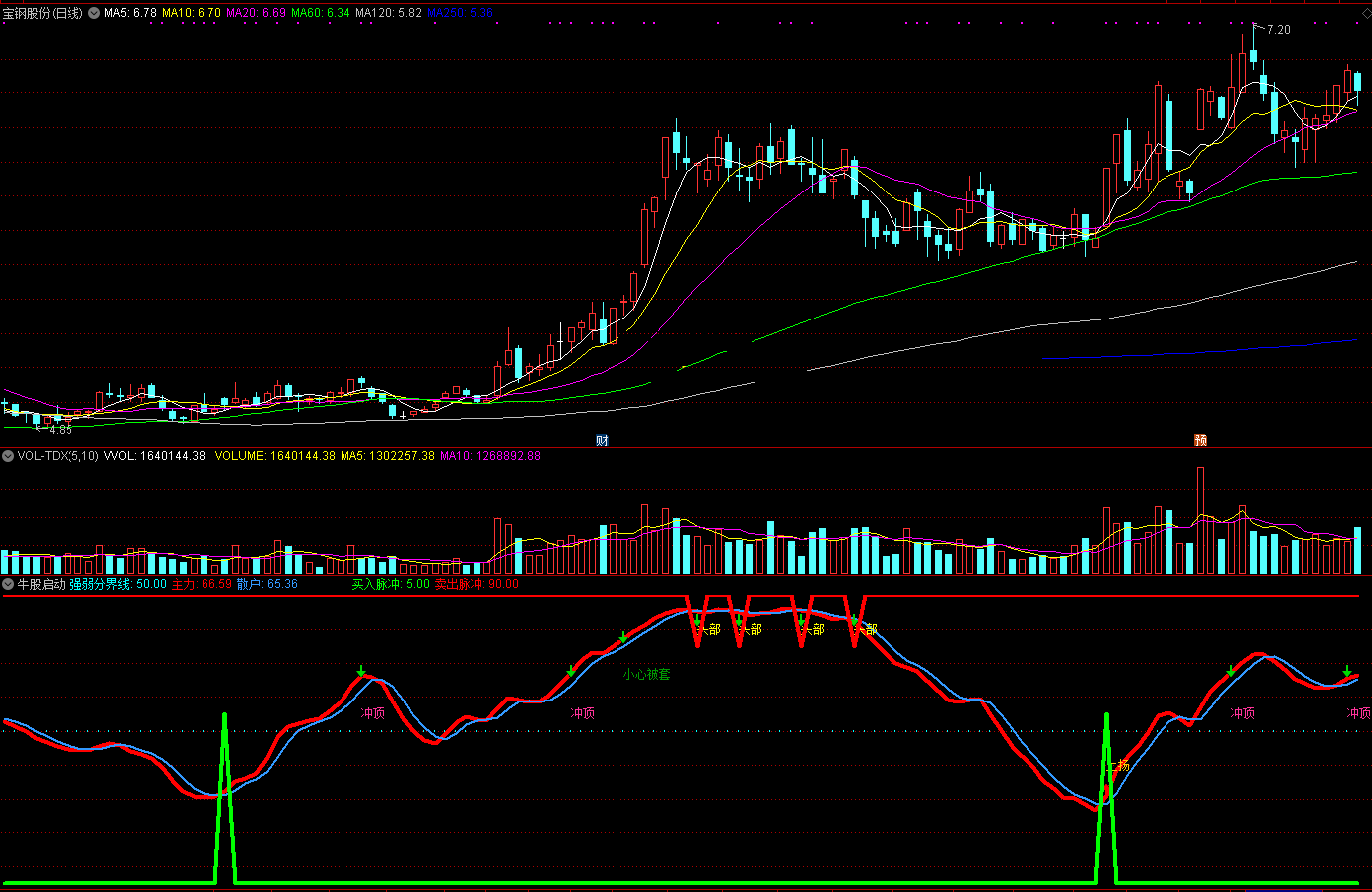 牛股启动附图及选股指标（副图 通达信 贴图）用来抓牛还可以，奉献给众股友们