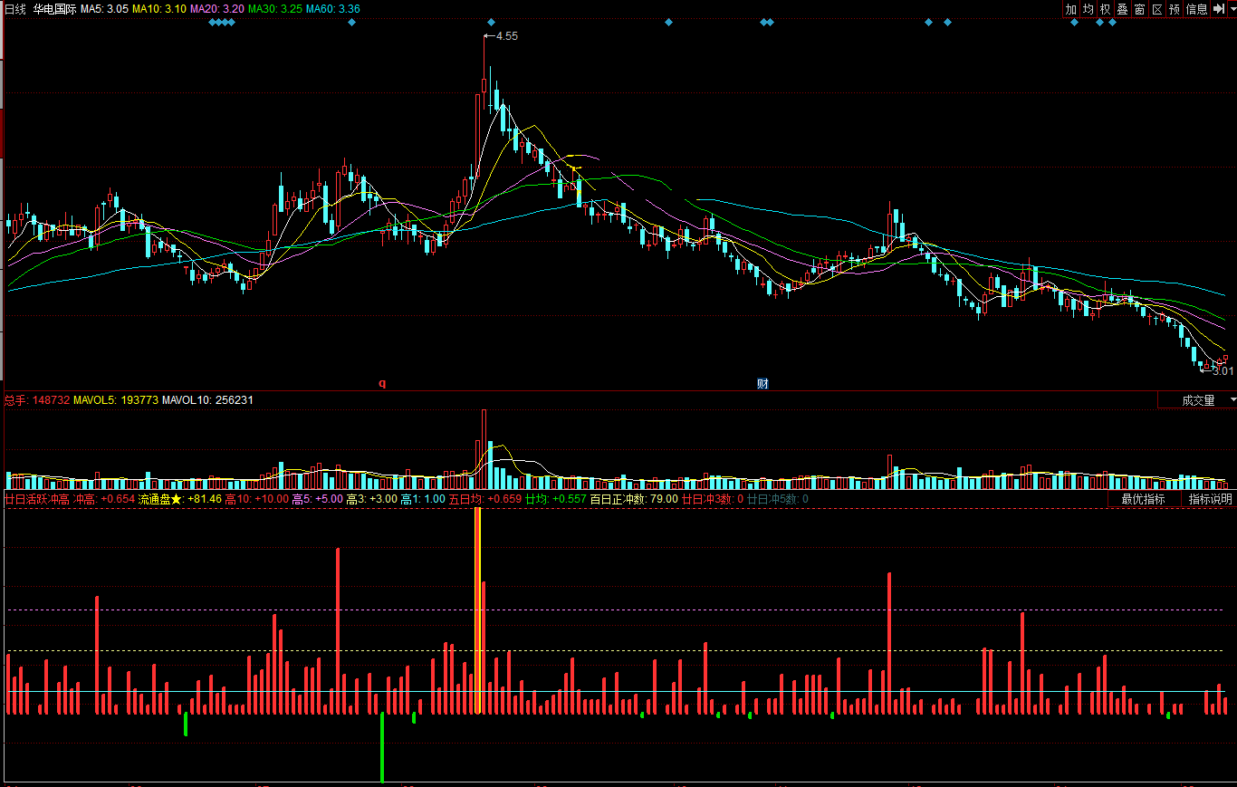 同花顺廿日活跃冲高副图公式