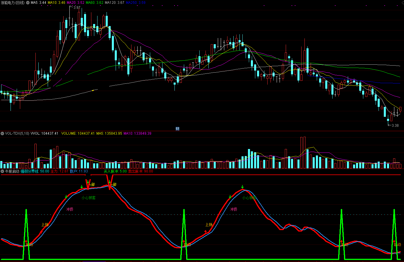 牛股启动附图及选股指标（副图 通达信 贴图）用来抓牛还可以，奉献给众股友们