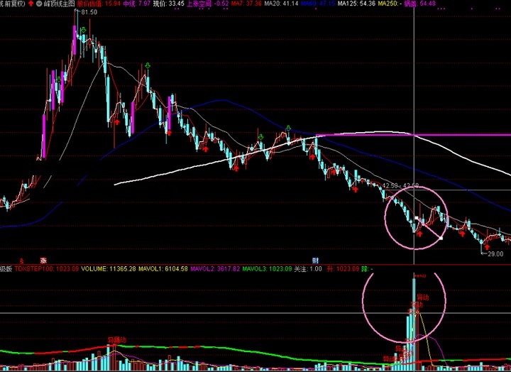 利用“我5建仓升级版”--观看筹码的异动指标（副图 通达信 贴图）在前辈们基础上加提示，重点看筹码峰变化