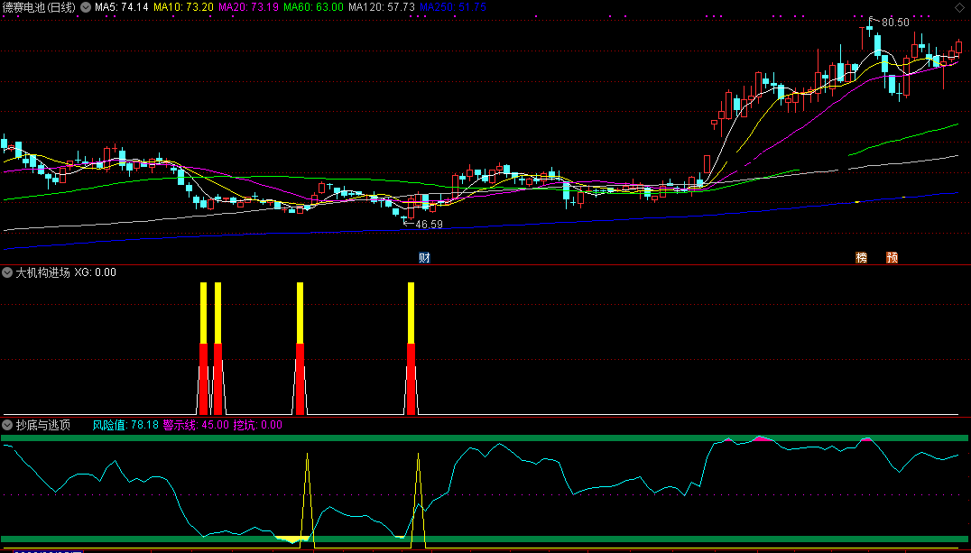 大机构进场和抄底与逃顶指标（副图 通达信 贴图）趋势正确成功率高，无未来自身测试过