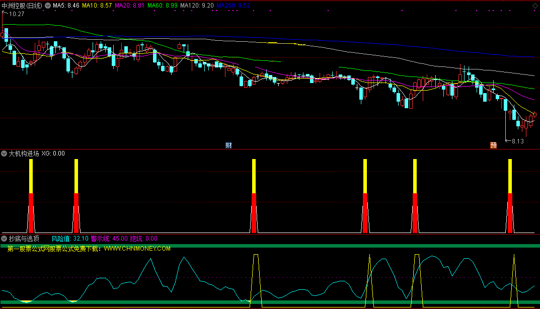 大机构进场和抄底与逃顶指标（副图 通达信 贴图）趋势正确成功率高，无未来自身测试过