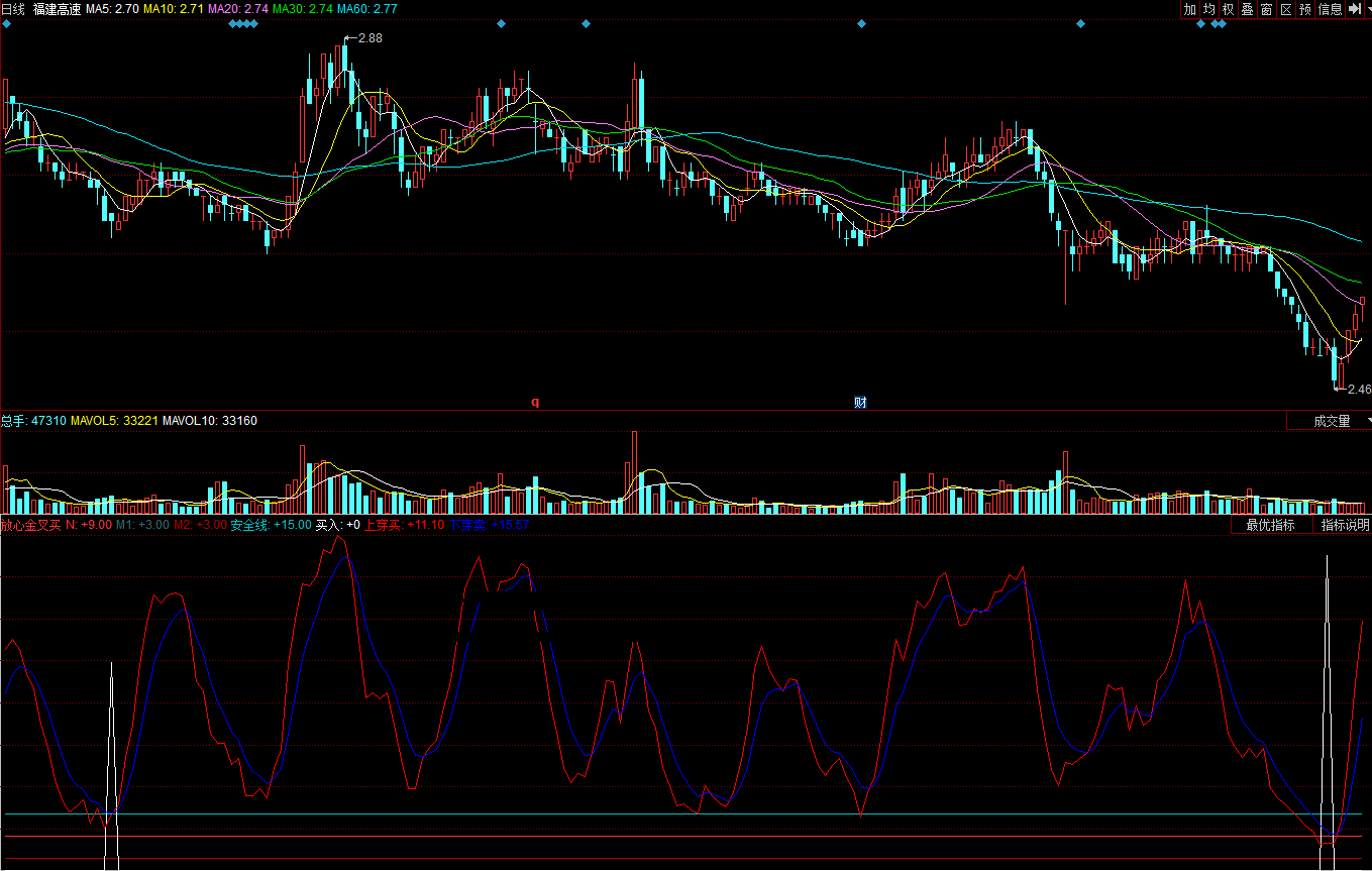 同花顺放心金叉买副图公式