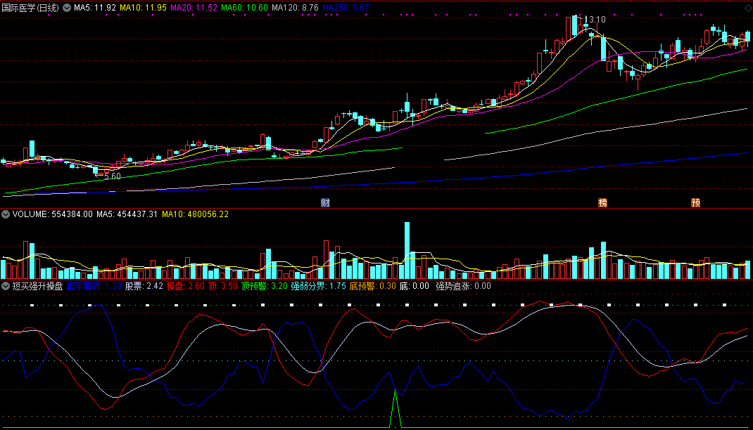短买强升操盘指标（副图 通达信 截图）强势操作底预警，短线买进追要反弹