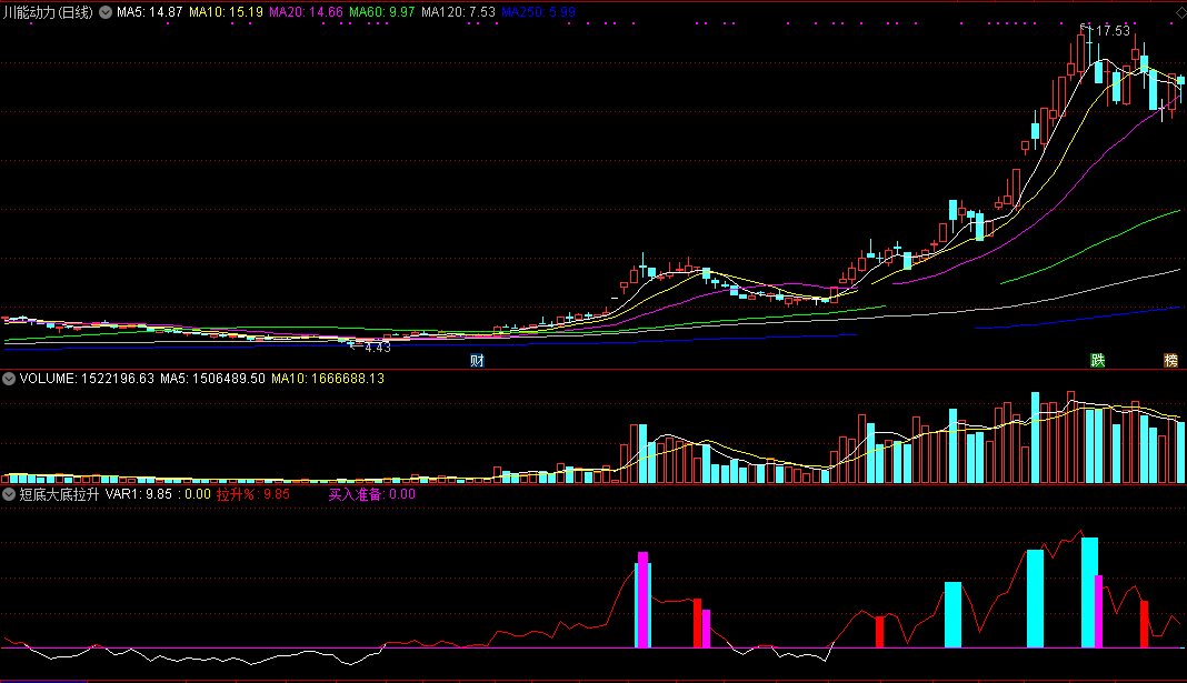 短底大底拉升指标（副图 通达信 截图）绿柱短底打头阵，红柱拉升赶短底
