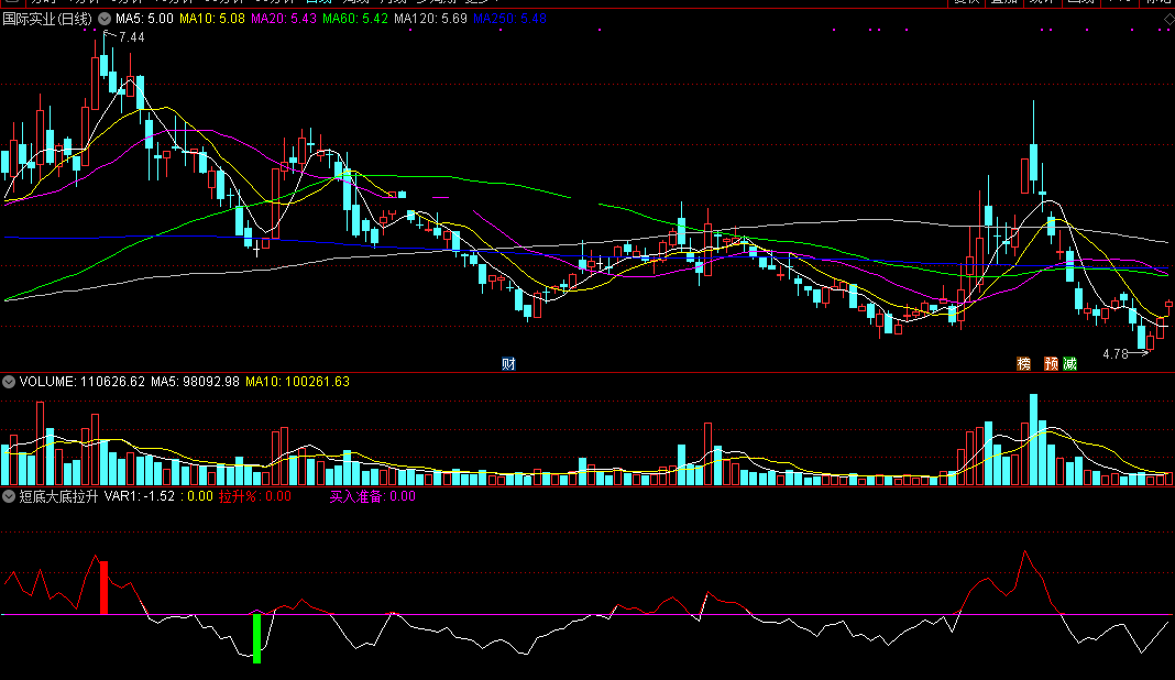 短底大底拉升指标（副图 通达信 截图）绿柱短底打头阵，红柱拉升赶短底