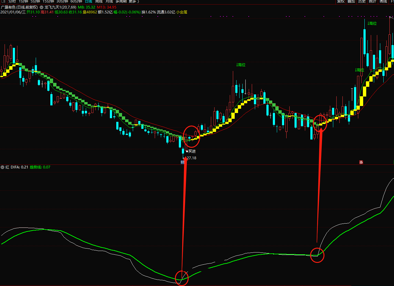 趋势线金叉指标（副图 通达信 贴图）difa上穿趋势线，即是金叉强势买点