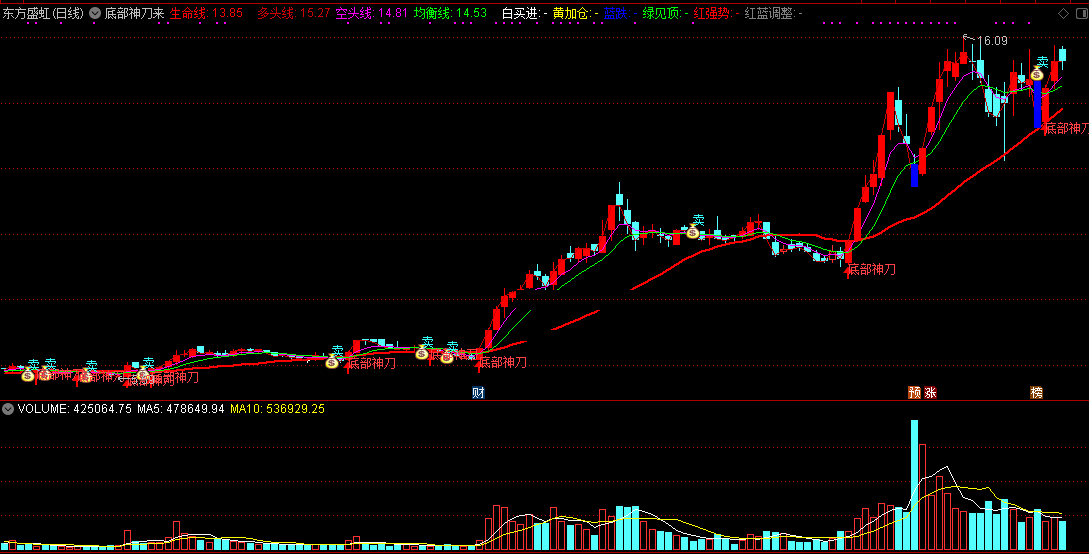 底部神刀来指标（主图 通达信 截图）空头已尽多头来，神刀出手战大底