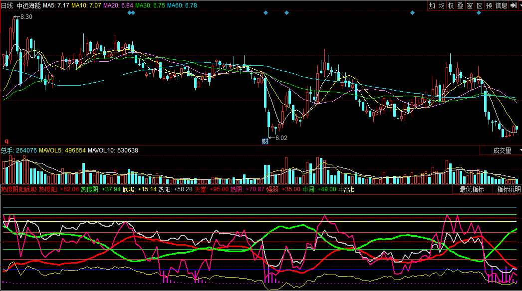 同花顺热度阴阳底吸副图公式