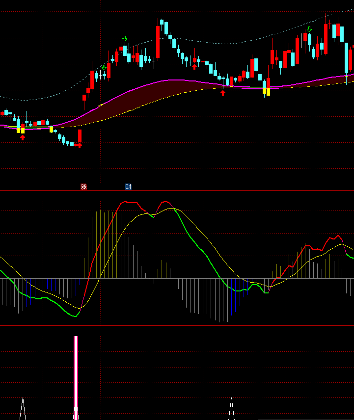 二柱立本指标（副图 通达信 贴图）紫色柱子标注起涨，白色柱子标注回档反弹