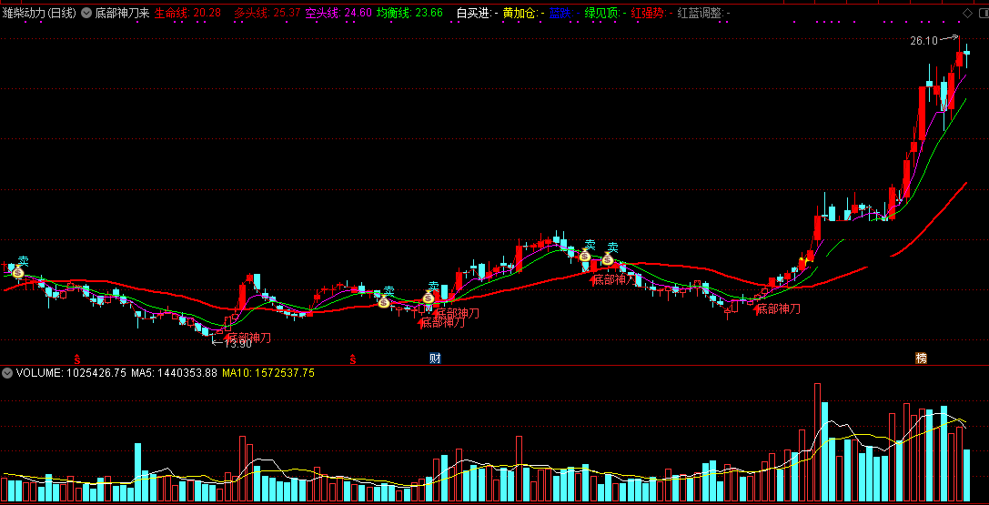 底部神刀来指标（主图 通达信 截图）空头已尽多头来，神刀出手战大底