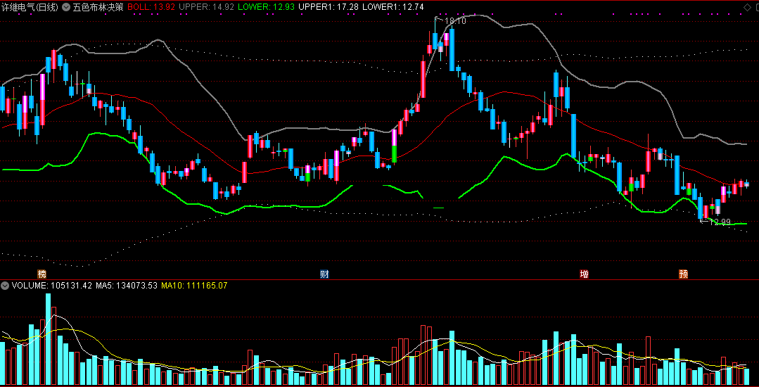 五色布林决策指标（主图 通达信 截图）红色布林上行看涨，见日线粉红可做多