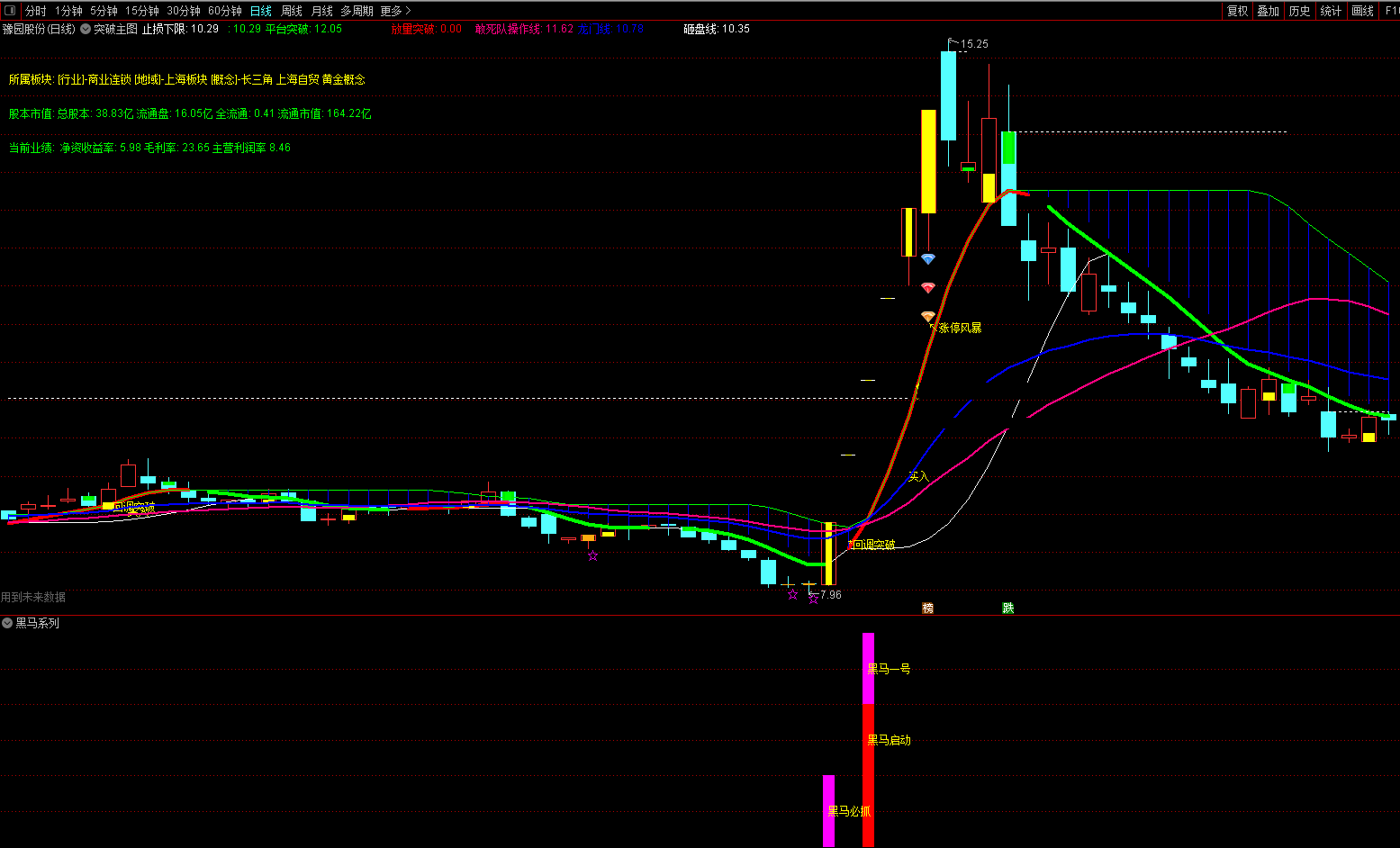 最佳启动买点指标（副图 通达信 贴图）超级好用的黑马系列幅图，别忘了点点赞哦