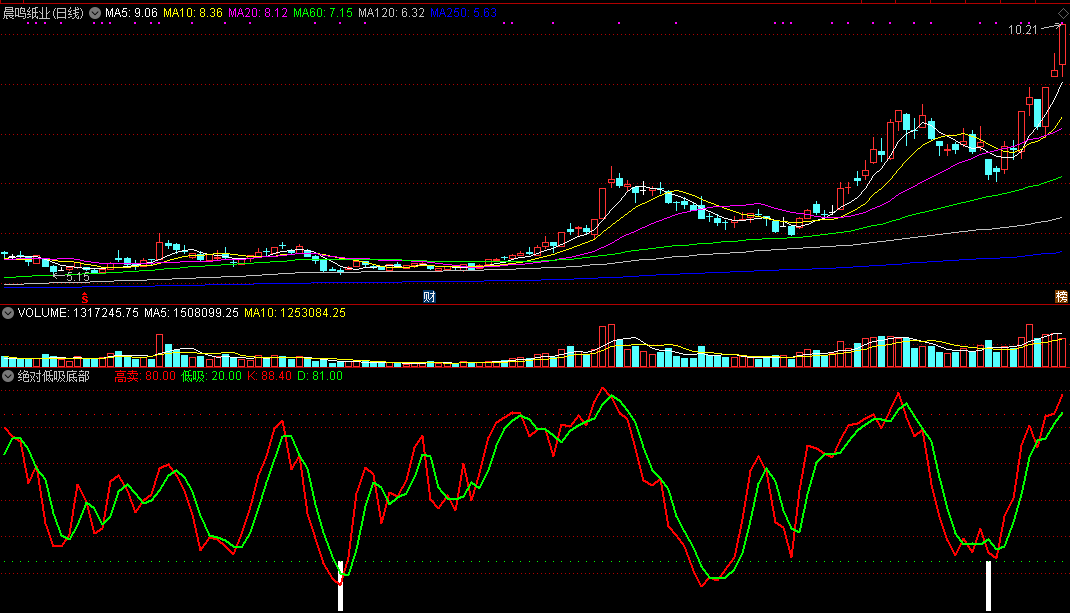 绝对低吸底部指标（副图 通达信 截图）短线绝对的底部，买入低吸迎反弹