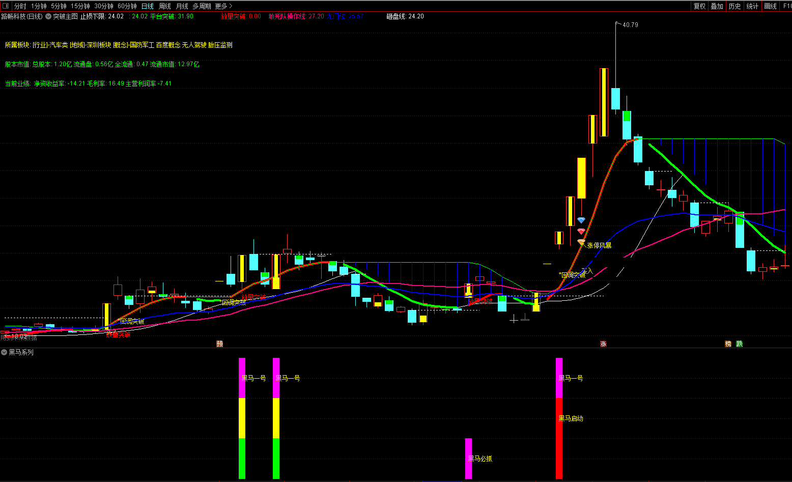 最佳启动买点指标（副图 通达信 贴图）超级好用的黑马系列幅图，别忘了点点赞哦