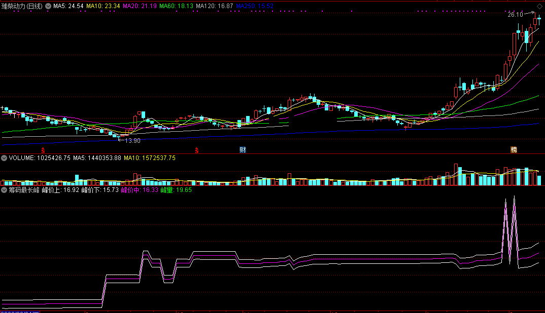 让你一眼看出主力操盘意图的筹码最长峰指标（副图 通达信公式 效果图）源码分享
