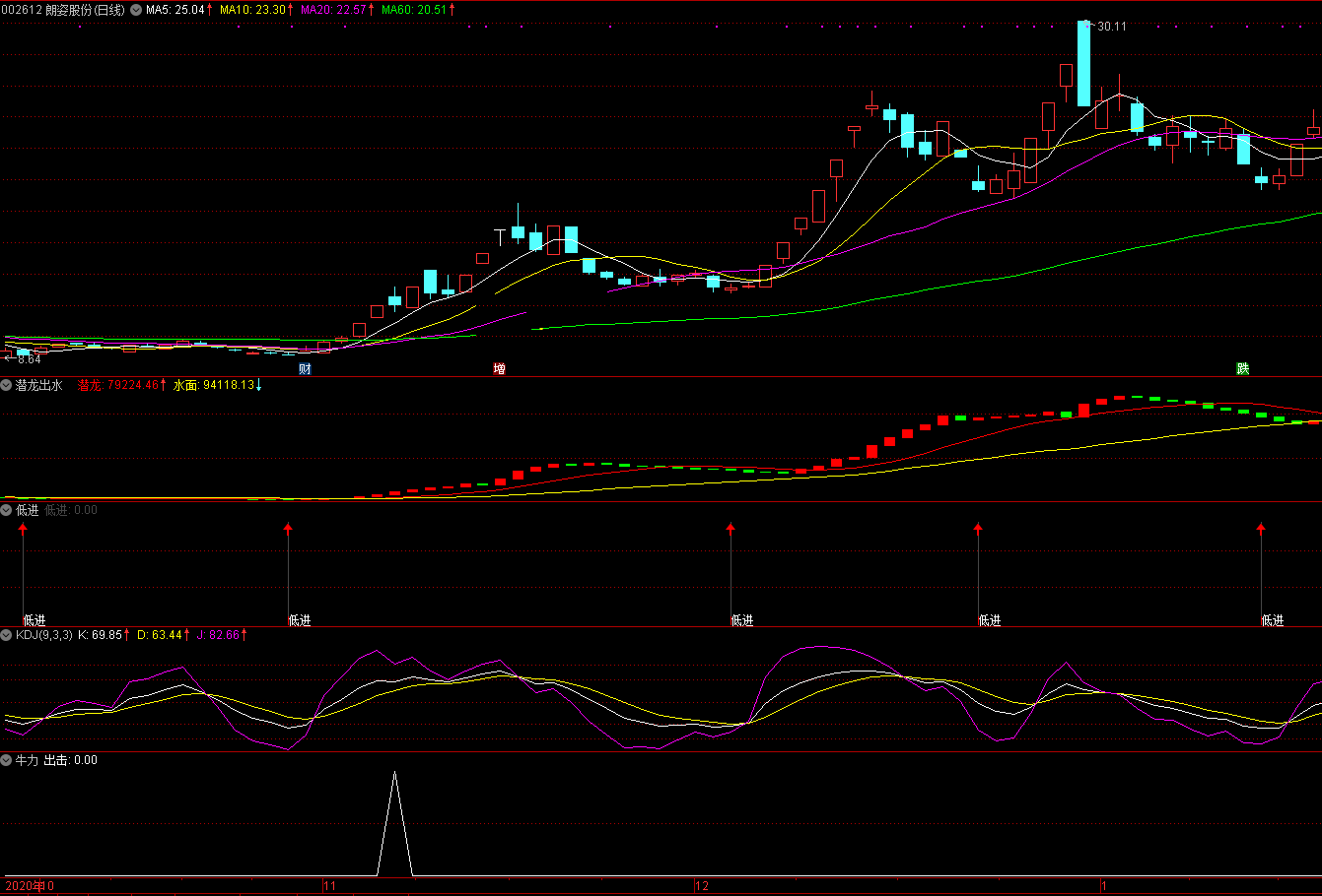牛年到牛力出击指标（副图 通达信 贴图）牛力低进，抄底出击