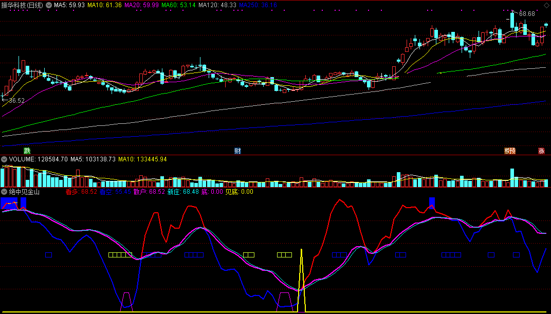 绝中见金山指标（副图 通达信 截图）绝望中见底看多，新庄一入是金山