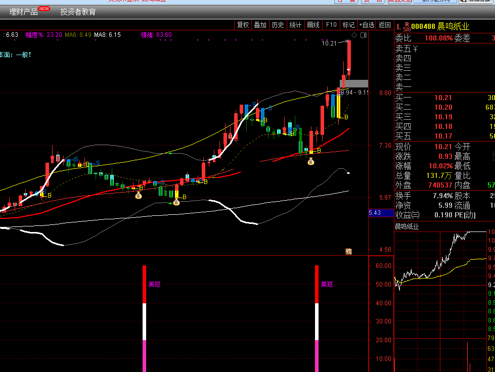 金山多头美短指标（副图 通达信 贴图）谨慎做多选股公式，做大牌质优个股