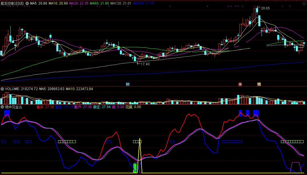 绝中见金山指标（副图 通达信 截图）绝望中见底看多，新庄一入是金山