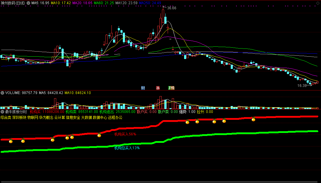 最牛抓板分时指标（副图 通达信 截图）观察分时量抓板，最牛机构买了能知道