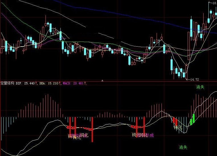 传说中徐小明把握高低点的macd钝化结构副图公式
