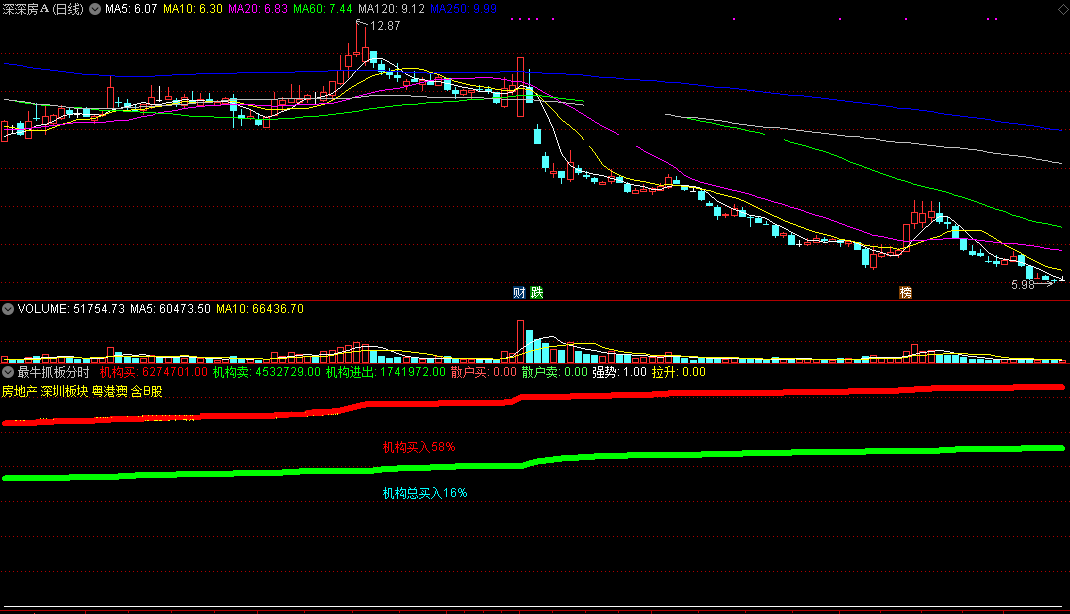 最牛抓板分时指标（副图 通达信 截图）观察分时量抓板，最牛机构买了能知道