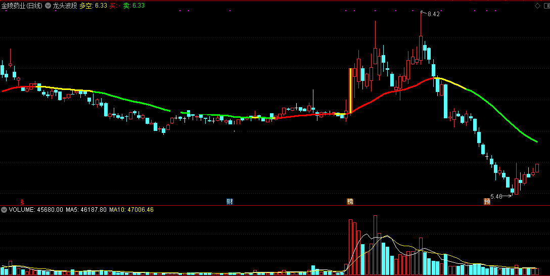 龙头波段指标（主图 通达信 贴图）就1个指标真够简单，按纪律操作稳赚不赔