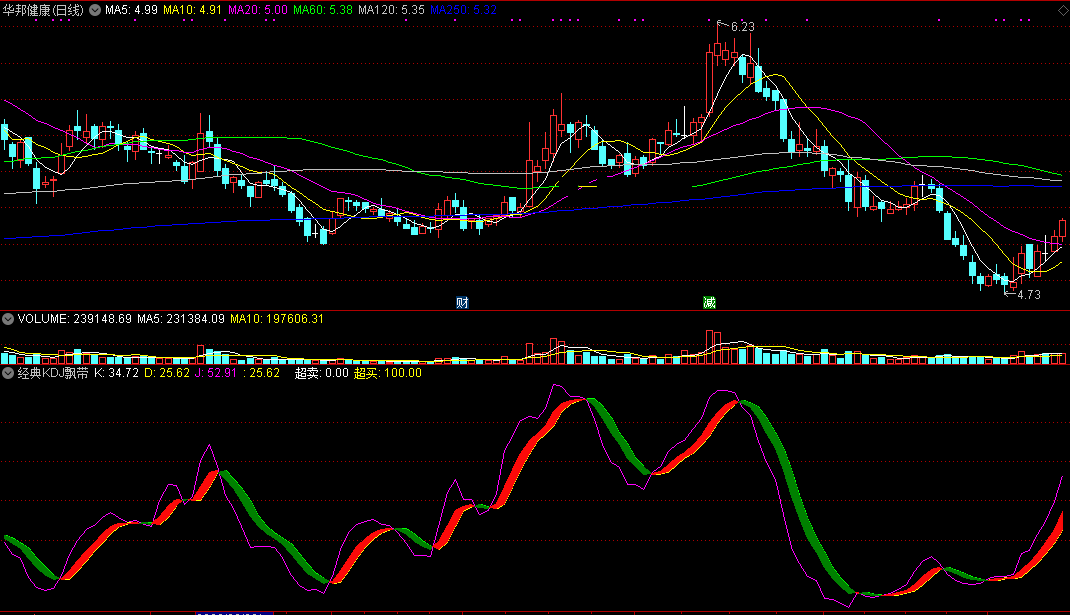 经典kdj飘带指标（副图 通达信 贴图）增加一个红绿飘带，kdj主要用来做震荡