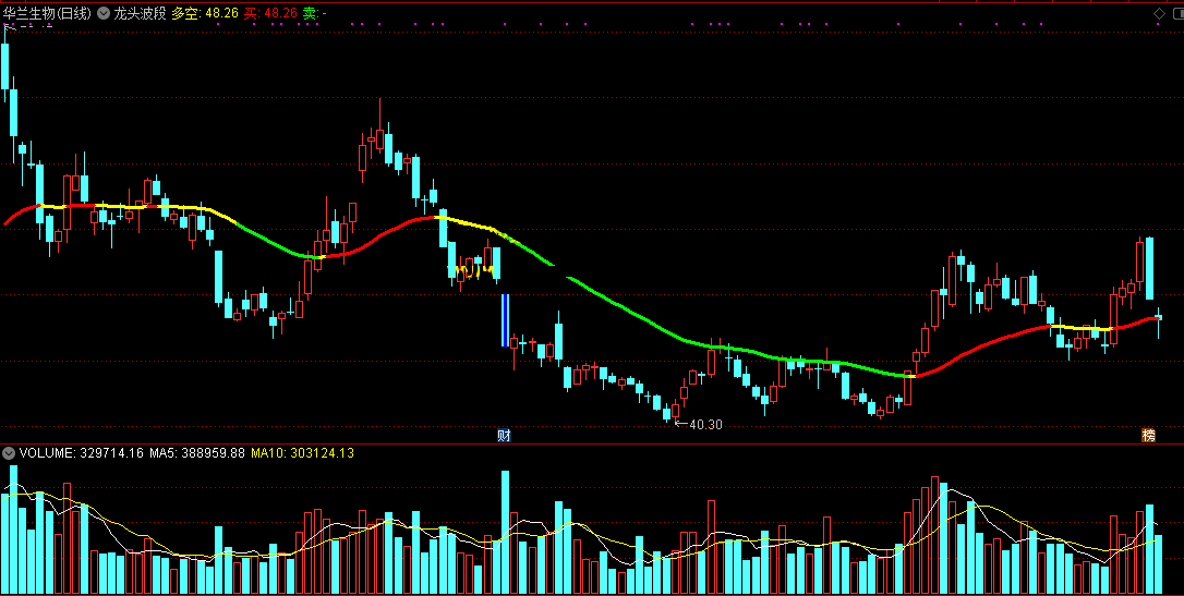 龙头波段指标（主图 通达信 贴图）就1个指标真够简单，按纪律操作稳赚不赔
