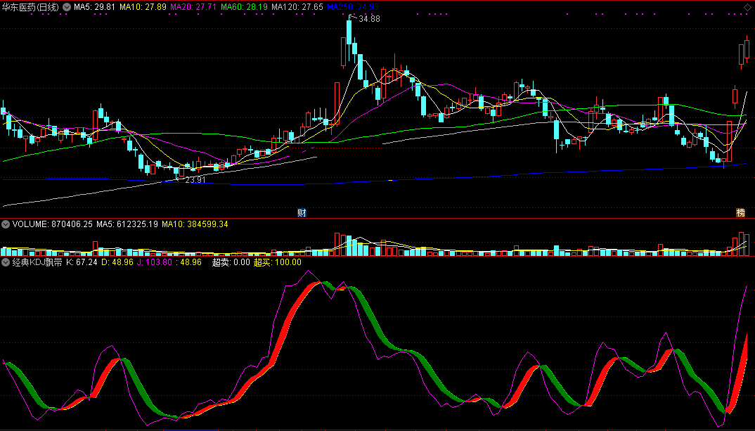 经典kdj飘带指标（副图 通达信 贴图）增加一个红绿飘带，kdj主要用来做震荡