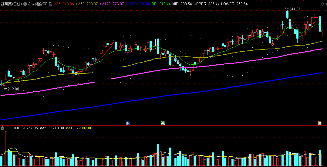 布林组合bbi低位抢进指标（主图 通达信 截图）布林辅助判断低位，bbi提示抢进反弹点