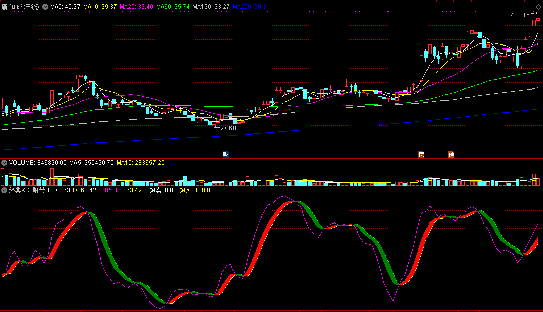 经典kdj飘带指标（副图 通达信 贴图）增加一个红绿飘带，kdj主要用来做震荡