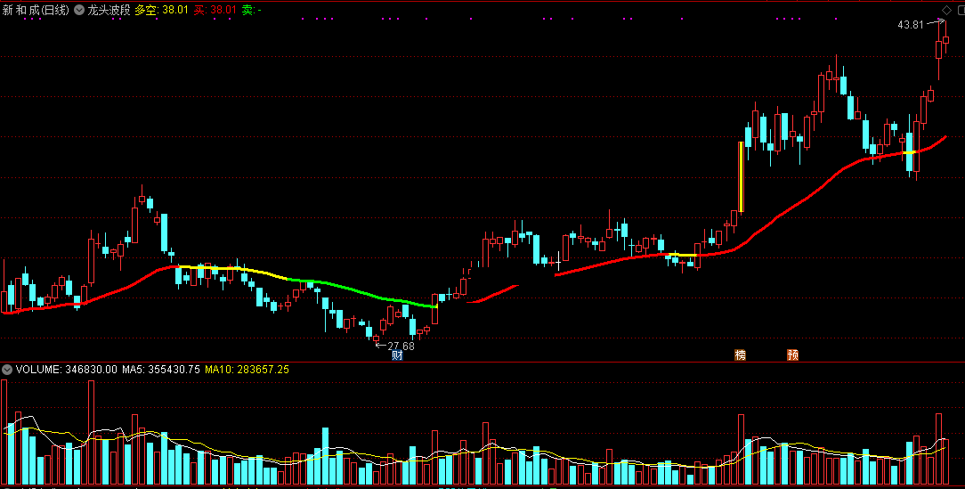 龙头波段指标（主图 通达信 贴图）就1个指标真够简单，按纪律操作稳赚不赔