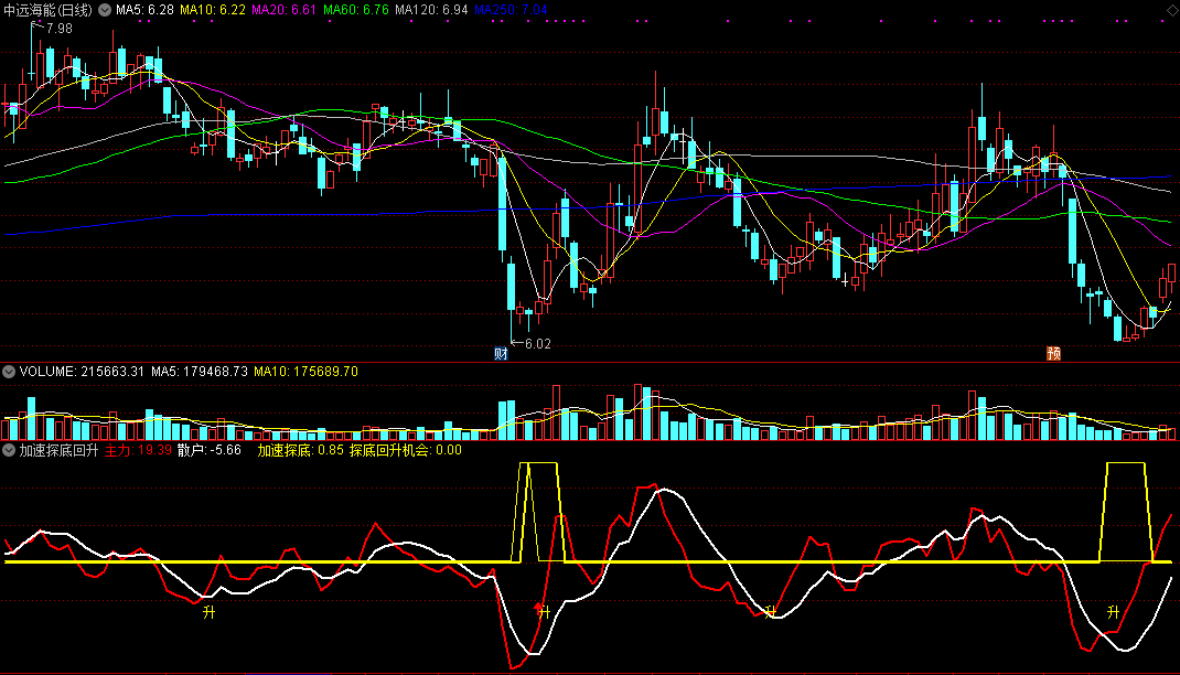加速探底回升指标（副图 通达信 截图）红线触地加速赶底，上穿白线是回升机会