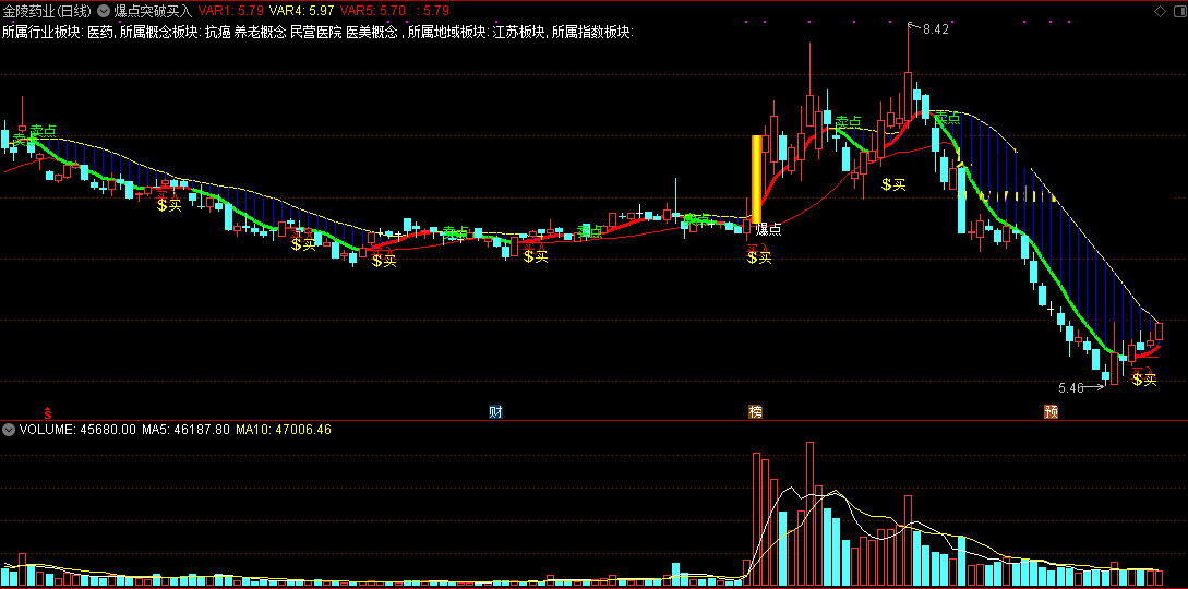 爆点突破买入指标（副图 通达信 截图）买点出现尾盘入，一旦突破相当稳