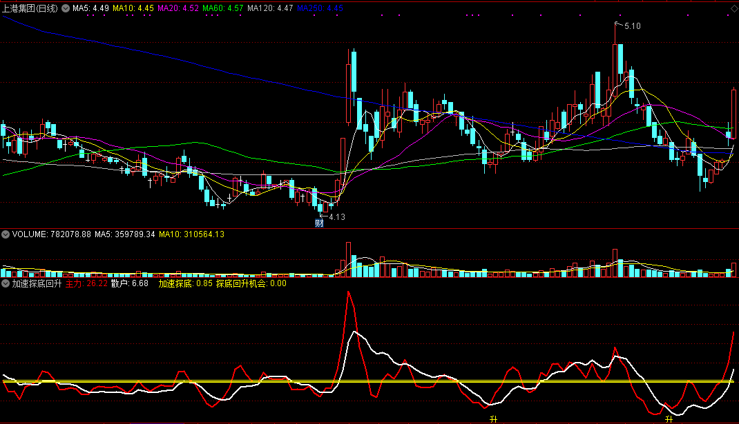 加速探底回升指标（副图 通达信 截图）红线触地加速赶底，上穿白线是回升机会