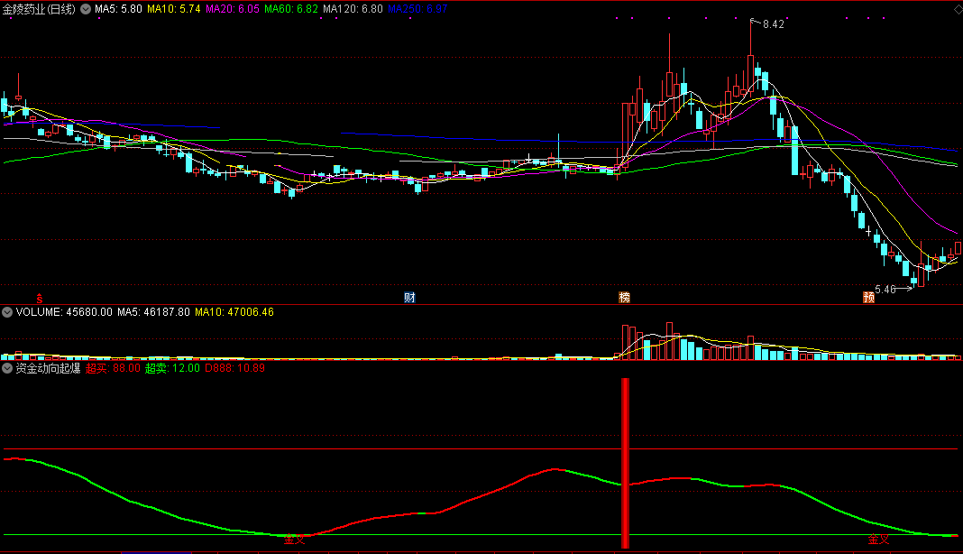 资金动向起爆点指标（副图 通达信 贴图）红绿判断多空方向，依照超买超卖来做单
