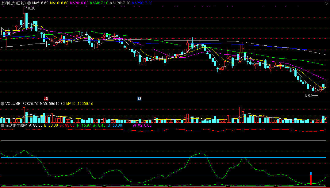 无敌走牛趋势指标（副图 通达信 截图）两条绿线金叉要无敌，蓝红棒显现要走牛