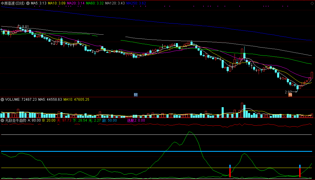 无敌走牛趋势指标（副图 通达信 截图）两条绿线金叉要无敌，蓝红棒显现要走牛