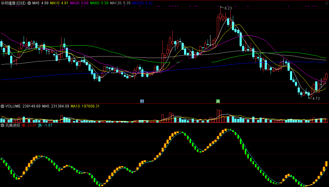 通达信完美波段附图指标（副图 通达信 贴图）新手小白一眼能看懂，无未来函数