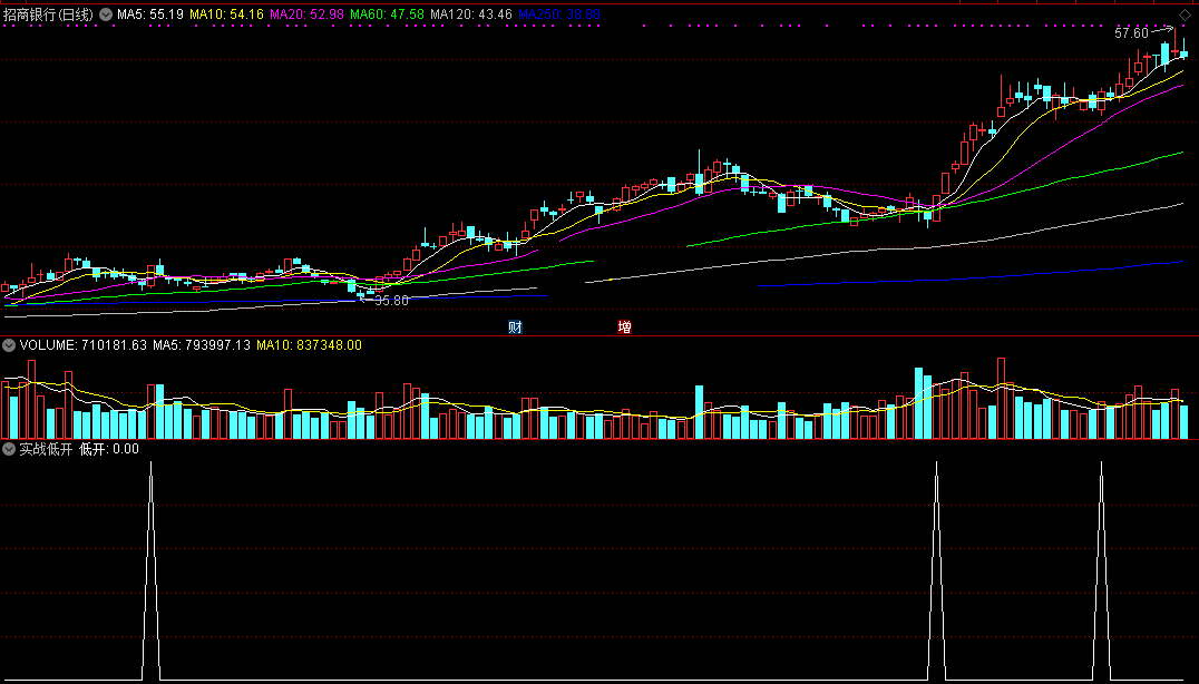 实战低开指标（副图 通达信 贴图）从实战中得来，凡低开一击即中