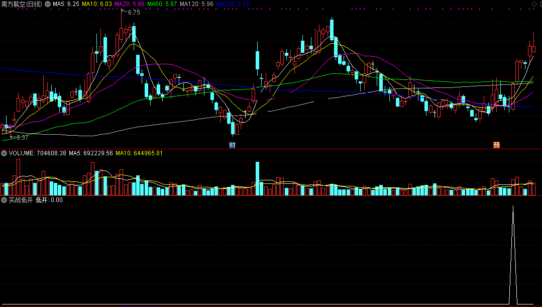 实战低开指标（副图 通达信 贴图）从实战中得来，凡低开一击即中