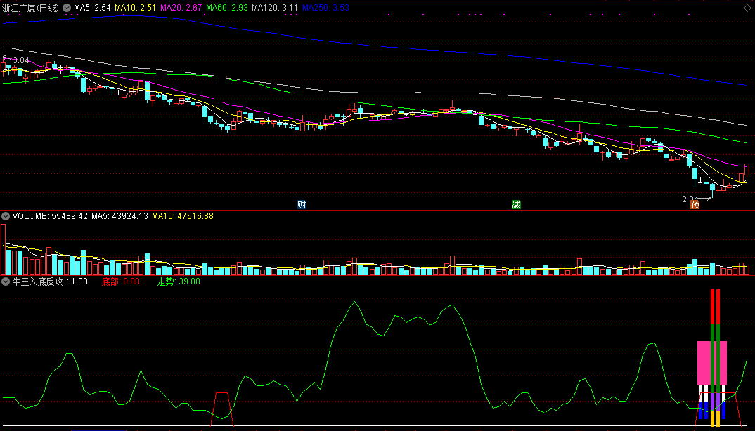 牛王入底反攻指标（副图 通达信 截图）一入底部机会到，牛王反攻强反弹