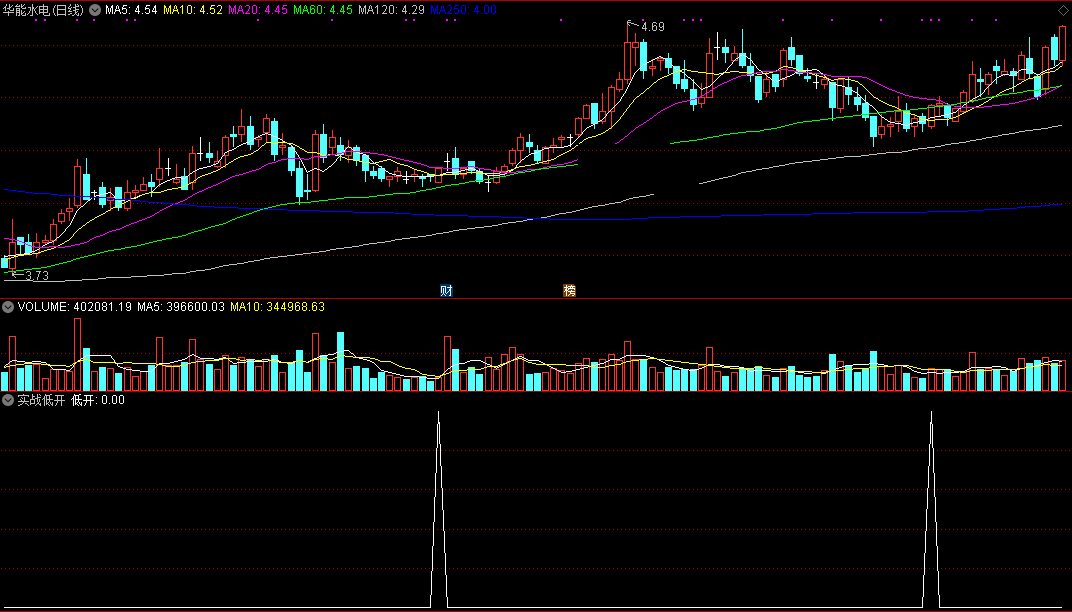 实战低开指标（副图 通达信 贴图）从实战中得来，凡低开一击即中