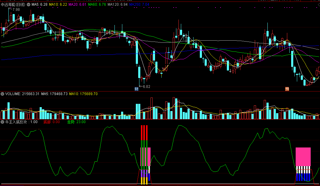 牛王入底反攻指标（副图 通达信 截图）一入底部机会到，牛王反攻强反弹