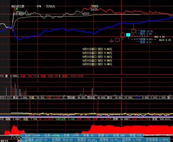 自创直观分析盘口大单买卖用的盘口数单分时图公式