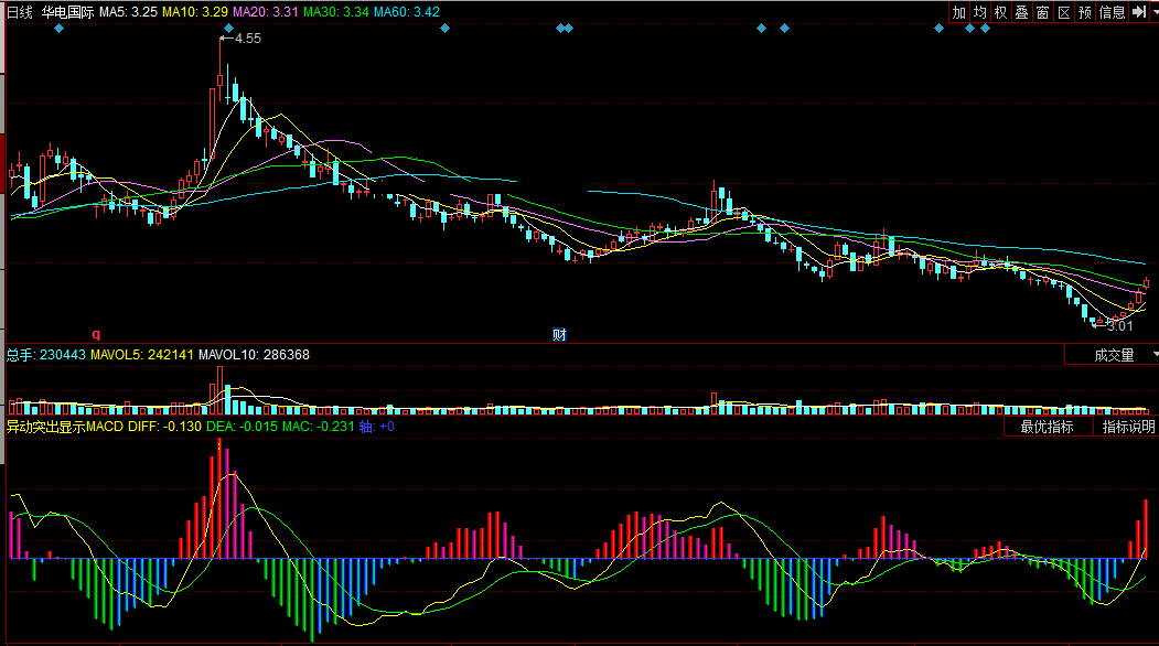 同花顺异动突出显示macd副图公式